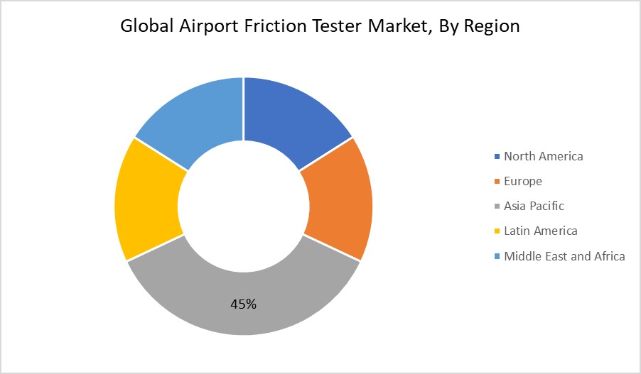 Airport Friction Tester Market By Region